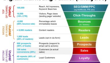 The Future of Digital Conversion Funnels