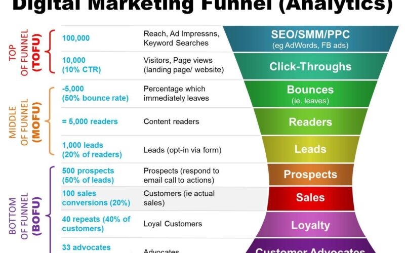 The Future of Digital Conversion Funnels