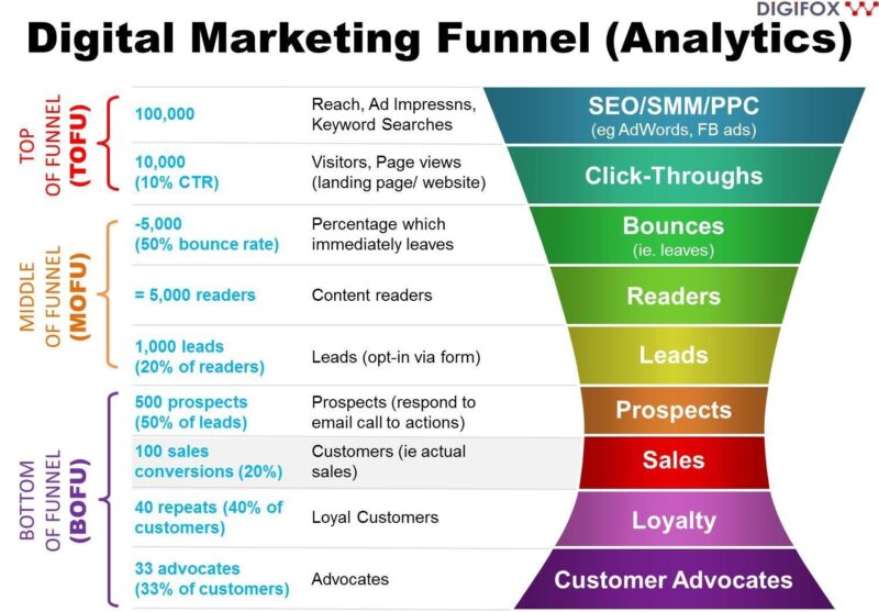 The Future of Digital Conversion Funnels