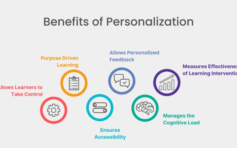 Why Personalization Drives Better Results