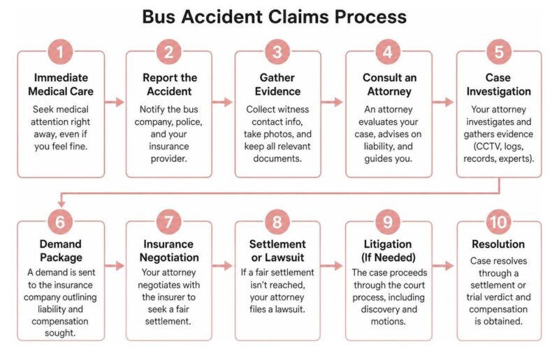 Claim Your Rights Navigating Bus Accident Injury Claims Successfully