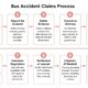 Claim Your Rights Navigating Bus Accident Injury Claims Successfully